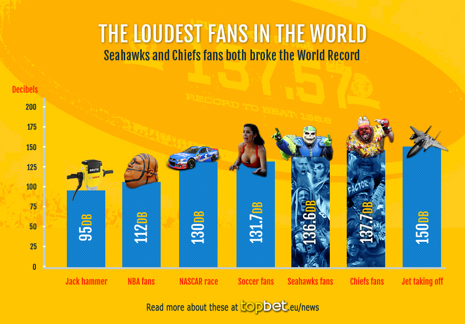 Clemson Tigers Fans Plan to Break Kansas City Chiefs Loudest Stadium Record