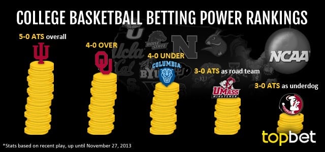Best College Basketball Teams to Bet On – November 27
