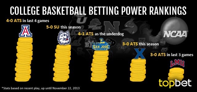 Best College Basketball Teams To Bet On – November 22