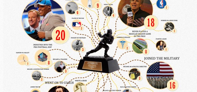 Former Heisman Trophy Winners – Where Are They Now?