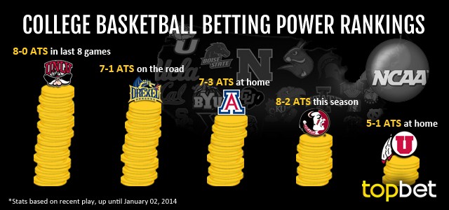 Best College Basketball Teams to Bet on – January 2