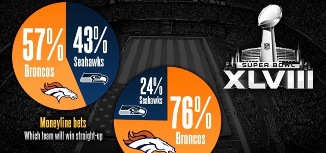 Who Will Win Super Bowl XLVIII? The Money is Now On the Broncos