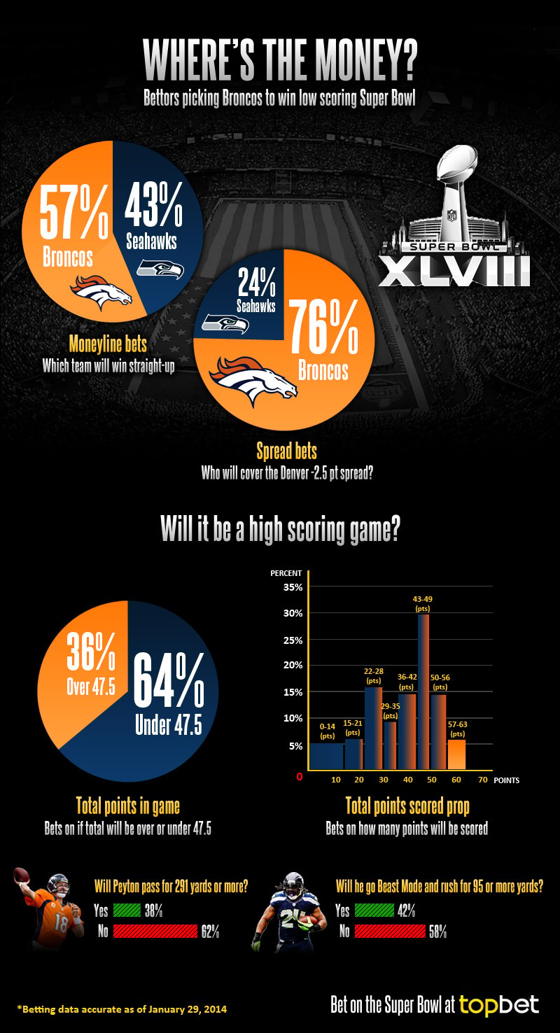 Infographics - where is the money for the Super Bowl