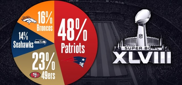 Who will win the 2014 Super Bowl? Fans Speak Up by Putting Their Money Where Their Mouth Is