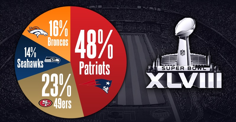 2014 Super Bowl Odds and Line: Broncos -3 vs. Seahawks 