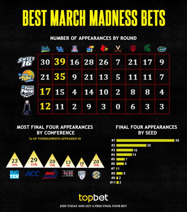 Betting Trends and Odds for March Madness Final Four