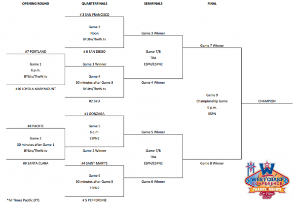 NCAA basketball's West Coast Conference 2014 Championship bracket, courtesy of TopBet America's best online sportsbook.
