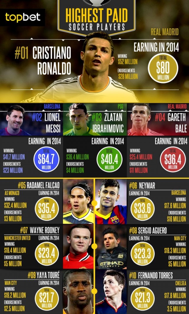 Top ten highest paid players in manchester united