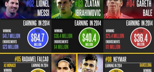 10 Richest Soccer Players in the World 2014