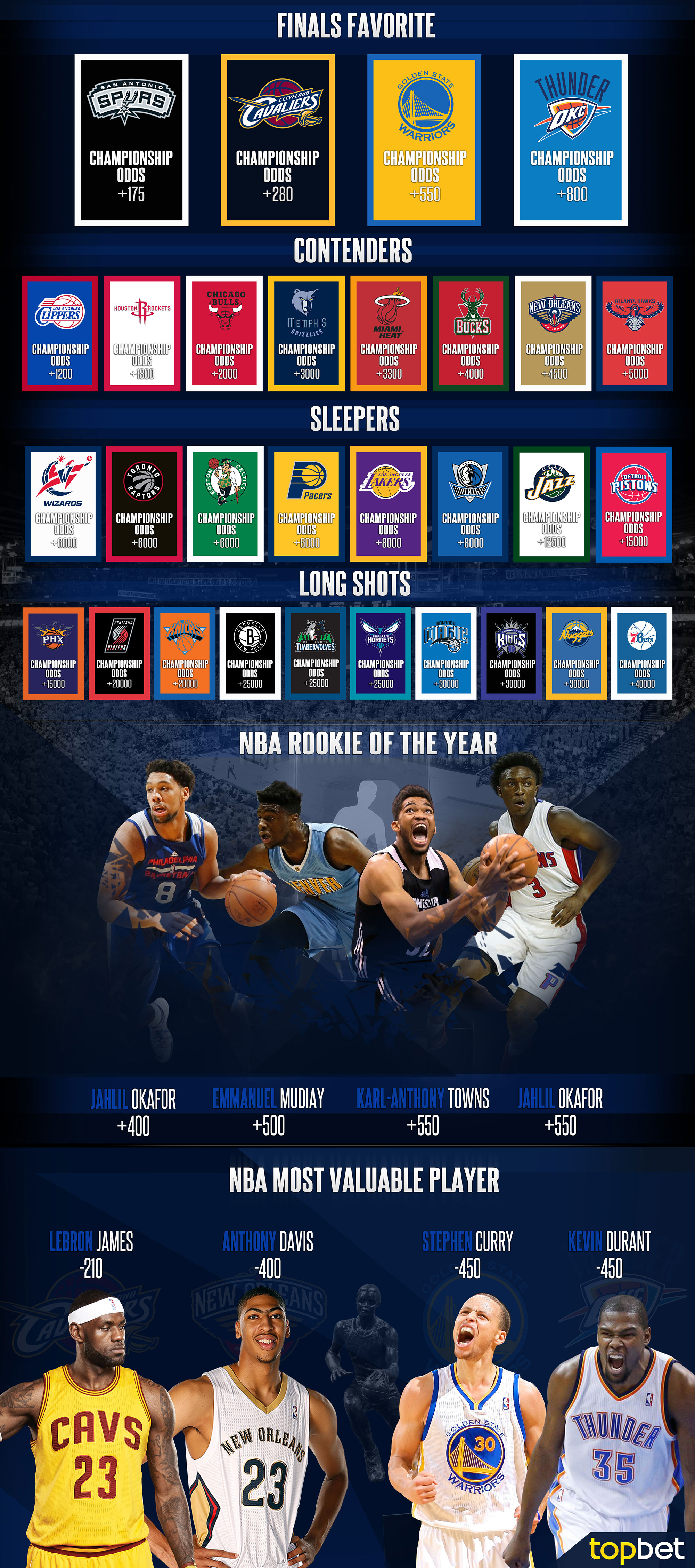 201516 NBA Futures Preview and Predictions