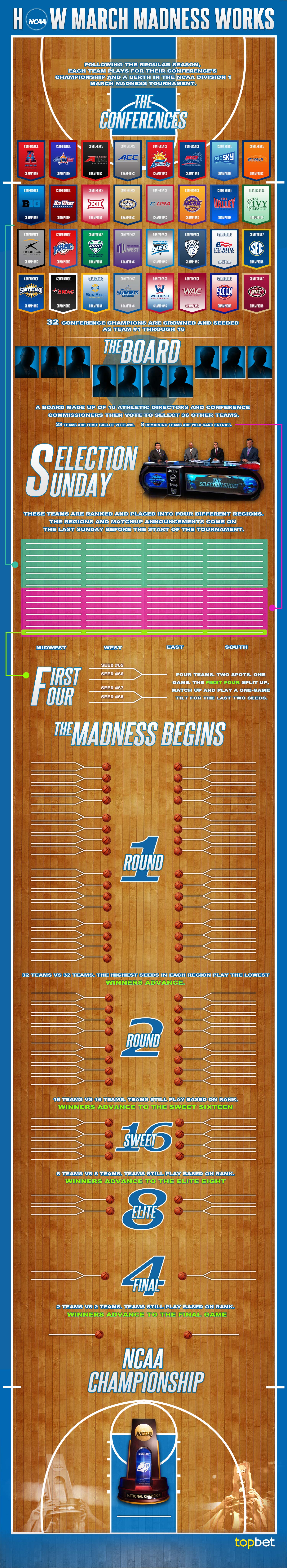 NCAA How March Madness Works