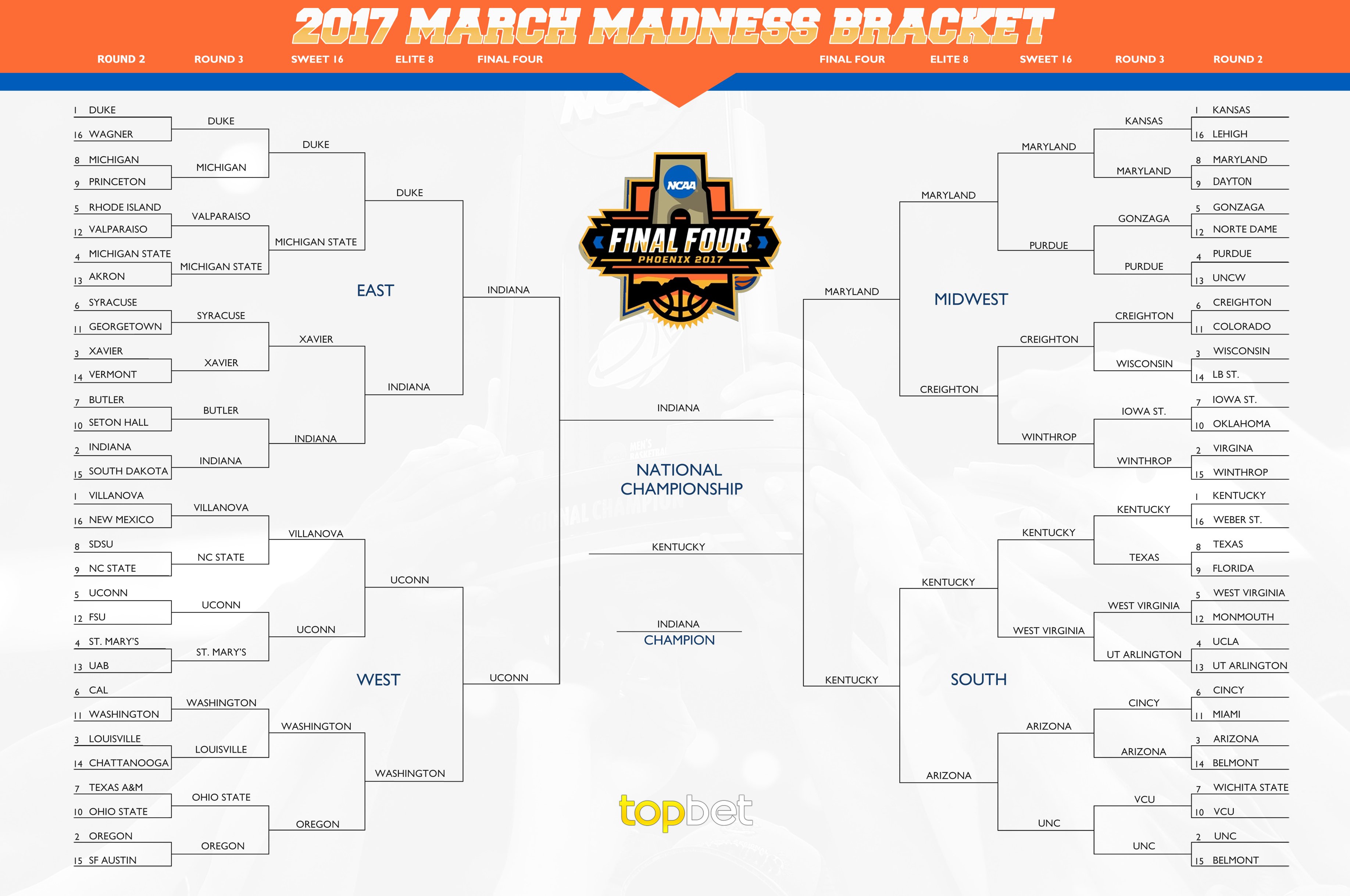 Early March Madness Predictions 201617 NCAA Basketball