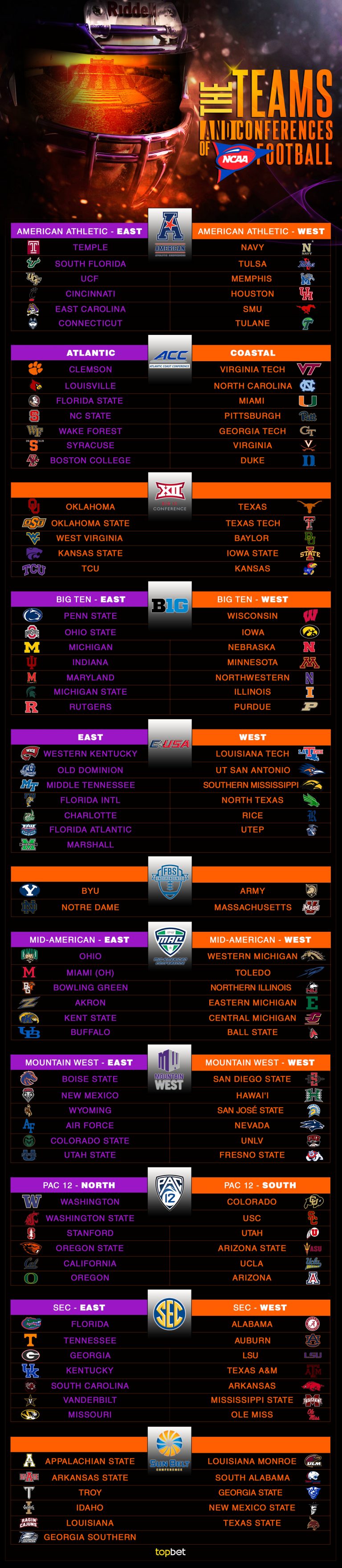 The Teams, Divisions and Conferences of NCAA Football