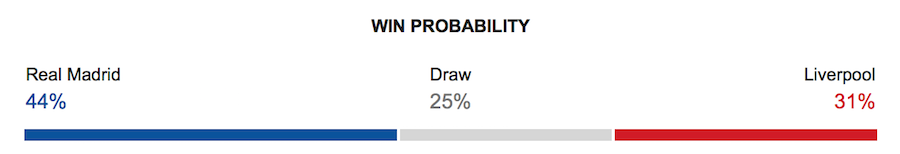 Real Madrid vs Liverpool Predictions