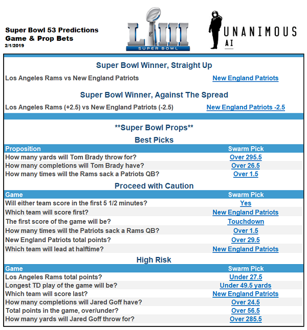 AI Super Bowl Predictions - Artificial Intelligence Picks Super Bowl 53