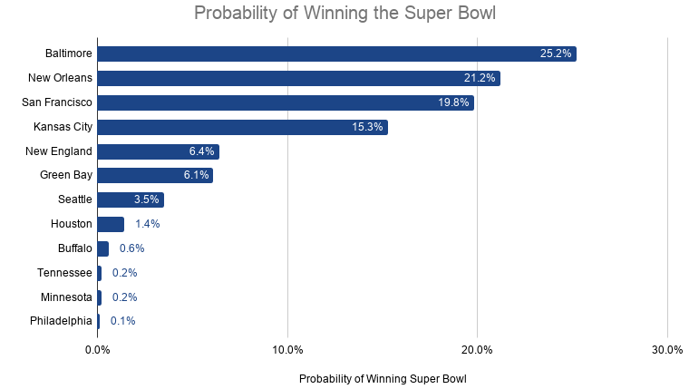 Unanimous AI Super Bowl Prediction 2020