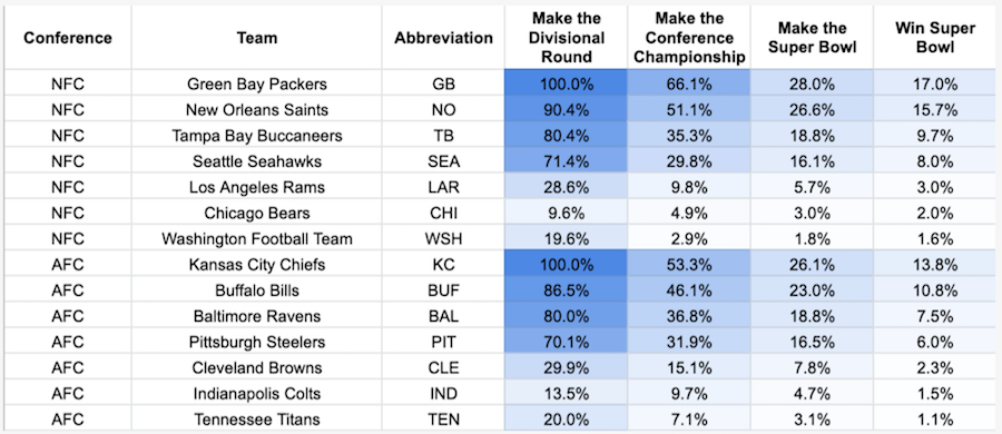 Computer Super Bowl Predictions 2021