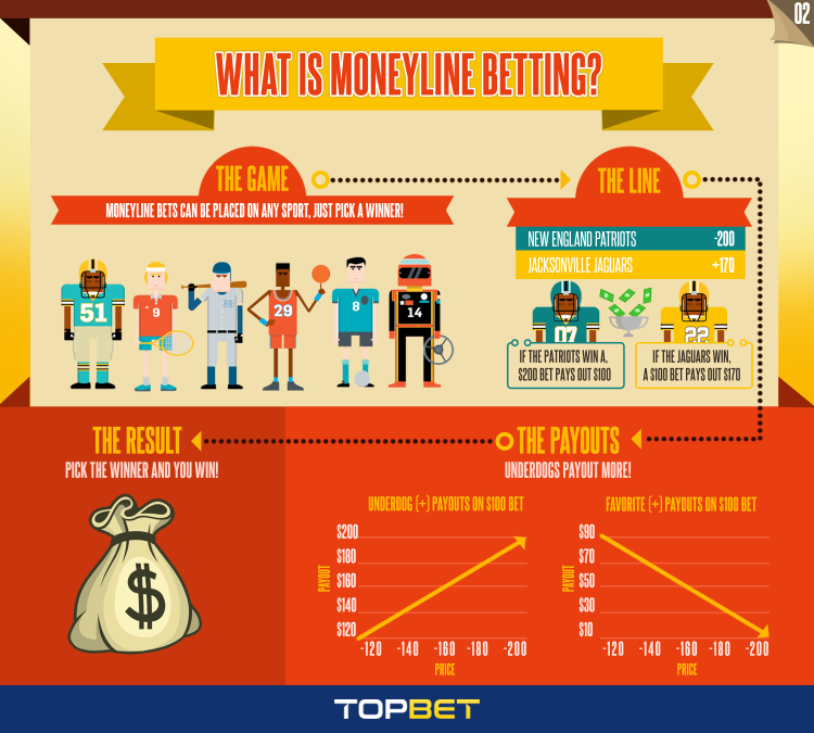 What Is a Moneyline Bet in Sports Betting? Definition, Examples