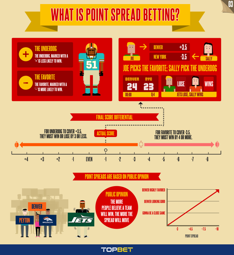 What is Point Spread Betting – Learn to Bet with TopBet Sportsbook